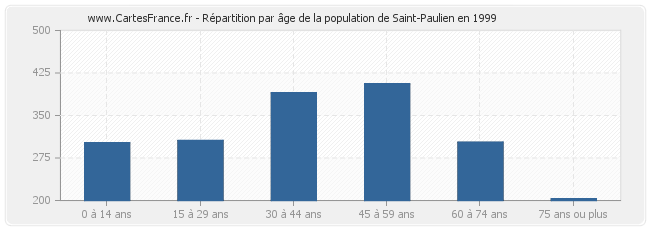 Répartition par âge de la population de Saint-Paulien en 1999