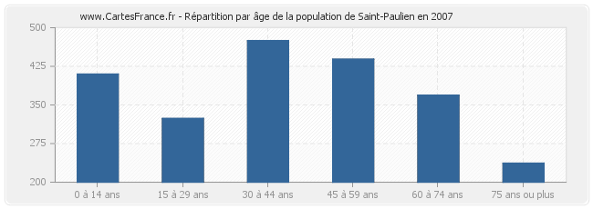 Répartition par âge de la population de Saint-Paulien en 2007