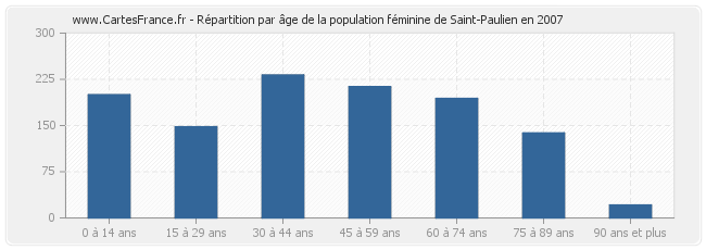 Répartition par âge de la population féminine de Saint-Paulien en 2007
