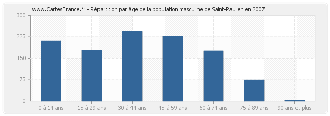 Répartition par âge de la population masculine de Saint-Paulien en 2007