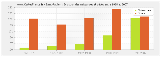 Saint-Paulien : Evolution des naissances et décès entre 1968 et 2007