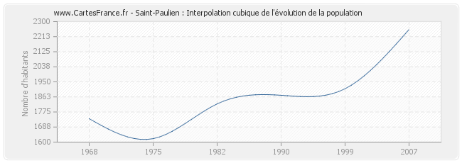 Saint-Paulien : Interpolation cubique de l'évolution de la population
