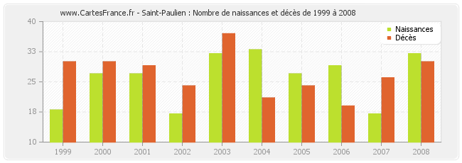 Saint-Paulien : Nombre de naissances et décès de 1999 à 2008