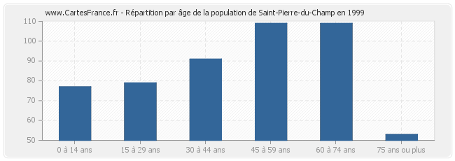 Répartition par âge de la population de Saint-Pierre-du-Champ en 1999