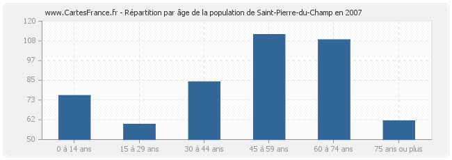 Répartition par âge de la population de Saint-Pierre-du-Champ en 2007