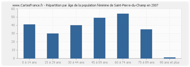 Répartition par âge de la population féminine de Saint-Pierre-du-Champ en 2007