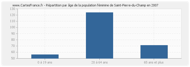Répartition par âge de la population féminine de Saint-Pierre-du-Champ en 2007