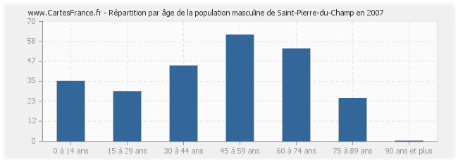 Répartition par âge de la population masculine de Saint-Pierre-du-Champ en 2007