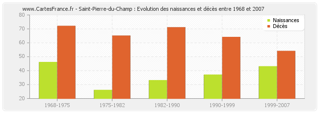Saint-Pierre-du-Champ : Evolution des naissances et décès entre 1968 et 2007