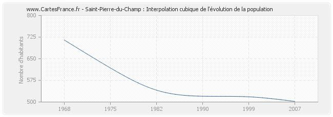 Saint-Pierre-du-Champ : Interpolation cubique de l'évolution de la population