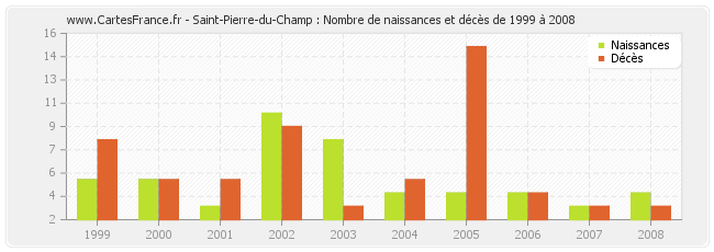 Saint-Pierre-du-Champ : Nombre de naissances et décès de 1999 à 2008