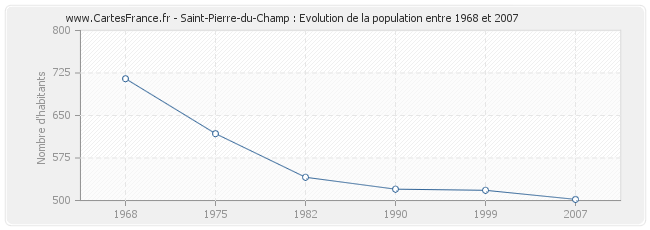 Population Saint-Pierre-du-Champ
