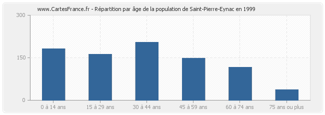 Répartition par âge de la population de Saint-Pierre-Eynac en 1999