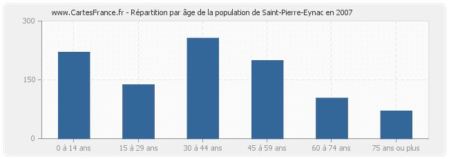 Répartition par âge de la population de Saint-Pierre-Eynac en 2007