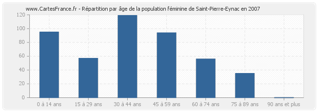 Répartition par âge de la population féminine de Saint-Pierre-Eynac en 2007