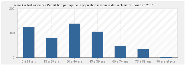 Répartition par âge de la population masculine de Saint-Pierre-Eynac en 2007