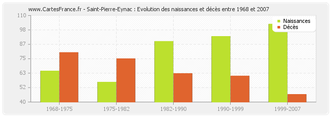 Saint-Pierre-Eynac : Evolution des naissances et décès entre 1968 et 2007