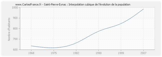 Saint-Pierre-Eynac : Interpolation cubique de l'évolution de la population