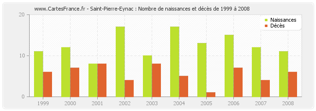 Saint-Pierre-Eynac : Nombre de naissances et décès de 1999 à 2008