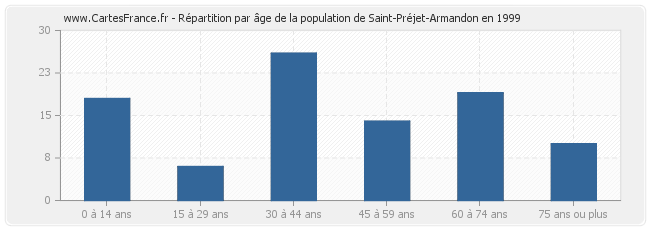 Répartition par âge de la population de Saint-Préjet-Armandon en 1999