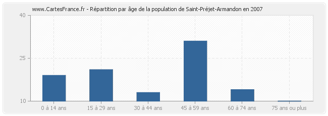 Répartition par âge de la population de Saint-Préjet-Armandon en 2007