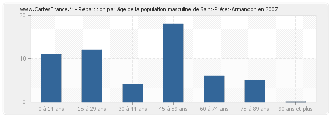 Répartition par âge de la population masculine de Saint-Préjet-Armandon en 2007
