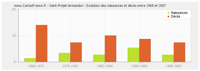 Saint-Préjet-Armandon : Evolution des naissances et décès entre 1968 et 2007