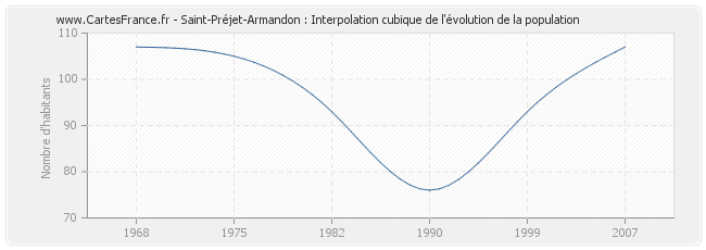 Saint-Préjet-Armandon : Interpolation cubique de l'évolution de la population