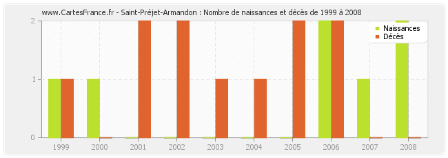 Saint-Préjet-Armandon : Nombre de naissances et décès de 1999 à 2008