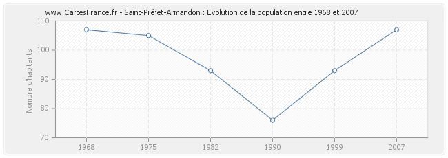 Population Saint-Préjet-Armandon