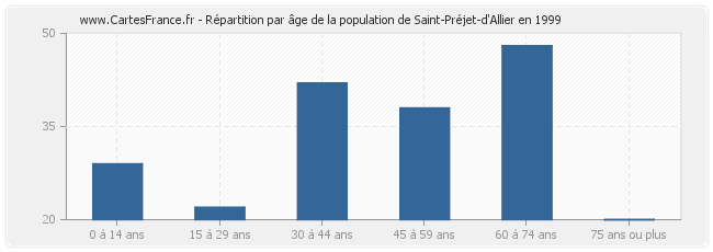 Répartition par âge de la population de Saint-Préjet-d'Allier en 1999