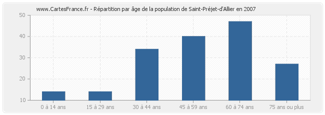 Répartition par âge de la population de Saint-Préjet-d'Allier en 2007