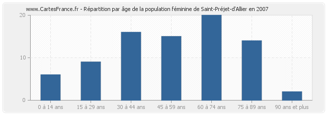 Répartition par âge de la population féminine de Saint-Préjet-d'Allier en 2007