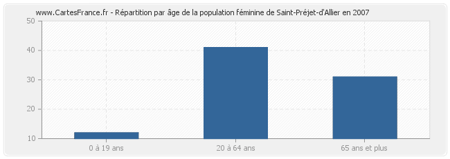 Répartition par âge de la population féminine de Saint-Préjet-d'Allier en 2007