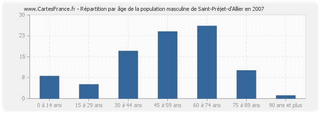 Répartition par âge de la population masculine de Saint-Préjet-d'Allier en 2007