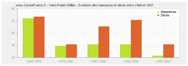 Saint-Préjet-d'Allier : Evolution des naissances et décès entre 1968 et 2007