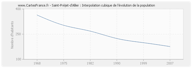 Saint-Préjet-d'Allier : Interpolation cubique de l'évolution de la population