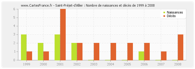 Saint-Préjet-d'Allier : Nombre de naissances et décès de 1999 à 2008