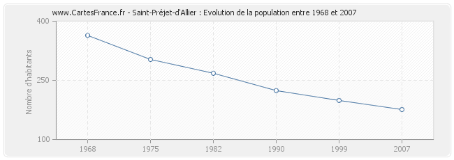 Population Saint-Préjet-d'Allier