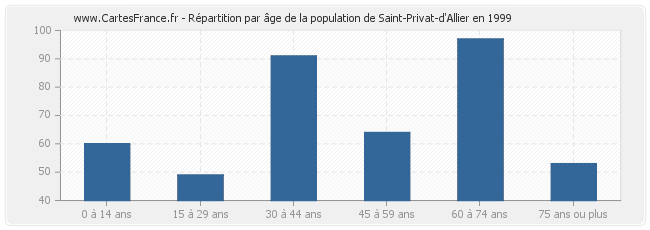 Répartition par âge de la population de Saint-Privat-d'Allier en 1999