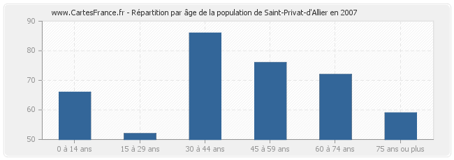 Répartition par âge de la population de Saint-Privat-d'Allier en 2007