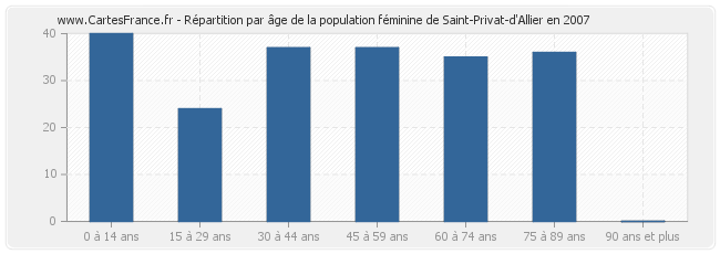 Répartition par âge de la population féminine de Saint-Privat-d'Allier en 2007