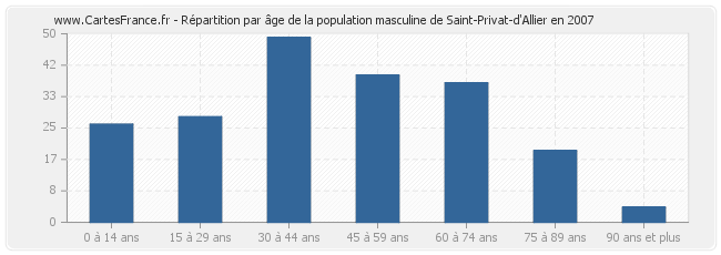 Répartition par âge de la population masculine de Saint-Privat-d'Allier en 2007