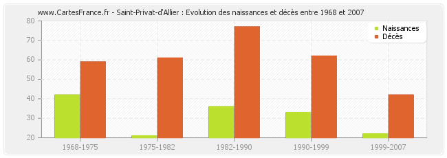 Saint-Privat-d'Allier : Evolution des naissances et décès entre 1968 et 2007