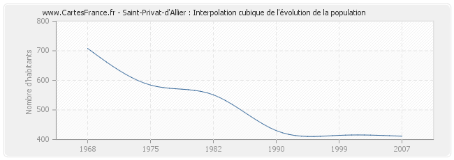 Saint-Privat-d'Allier : Interpolation cubique de l'évolution de la population