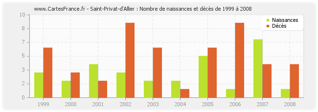 Saint-Privat-d'Allier : Nombre de naissances et décès de 1999 à 2008