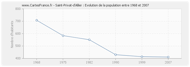 Population Saint-Privat-d'Allier