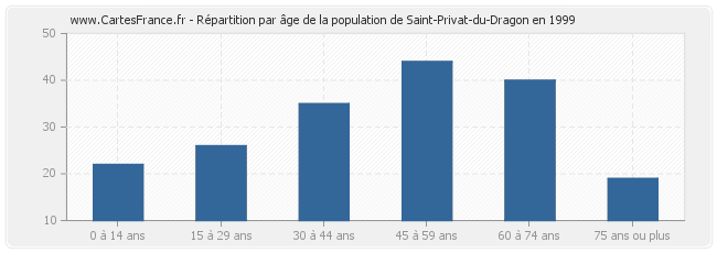 Répartition par âge de la population de Saint-Privat-du-Dragon en 1999