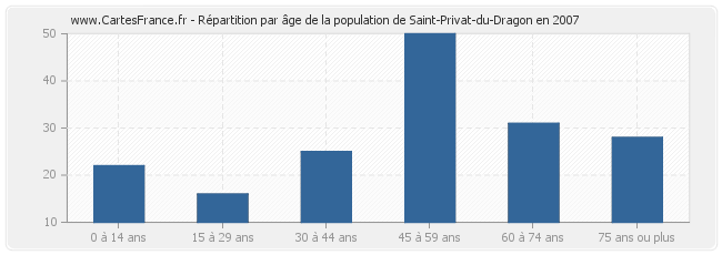 Répartition par âge de la population de Saint-Privat-du-Dragon en 2007