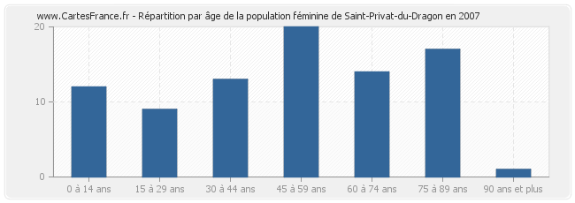 Répartition par âge de la population féminine de Saint-Privat-du-Dragon en 2007